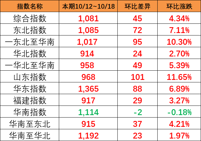 海运旺季迹象泛起，，本期（10月12~18日）中海内贸集运指数报1081点