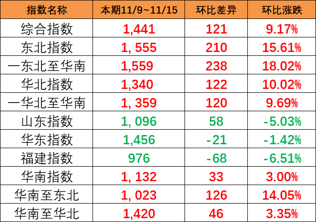 一连大幅上涨，，本期（11/9~11/15）中海内贸集运指数大涨121点
