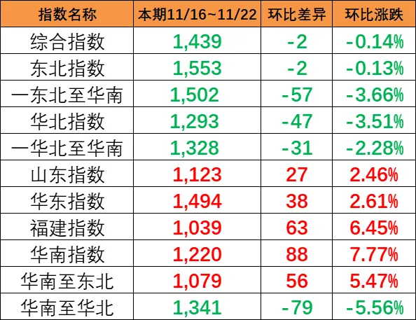 本期（11月16~22日）中海内贸集运指数报1439点，，环比下跌2点