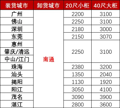 12月广东各都会到南通海运，，海运用度多小钱？？？？？？