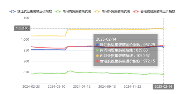 集装箱航线运价整体维稳，，2025年第五期珠江航运指数小幅下跌