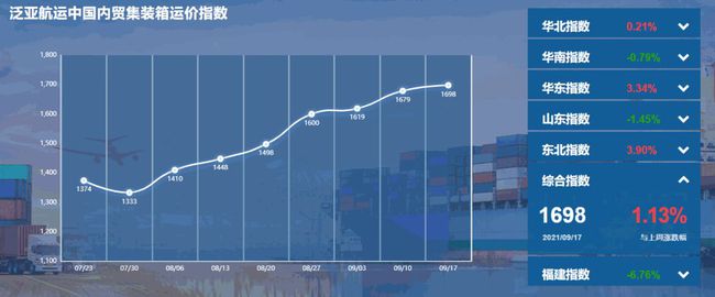 市场坚持旺季特征，，，，，，本期内贸集装箱运价指数上涨创年内新高（2022年11月19日至11月25日）