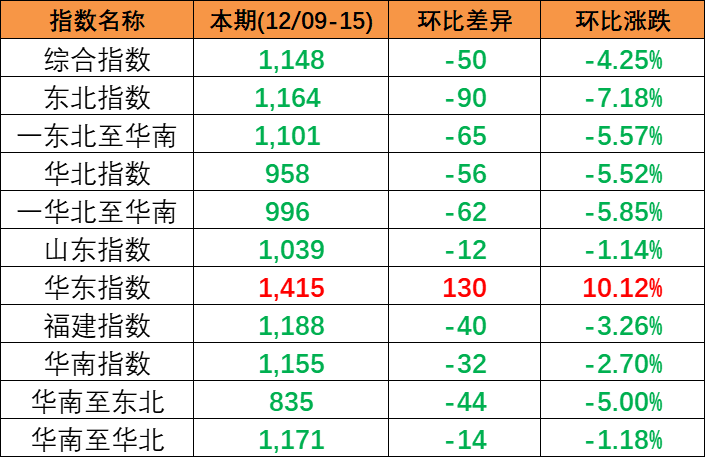 2023年12月23~29日内贸集装箱运价指数环比小幅下跌报1126点  --  亚游国际物流