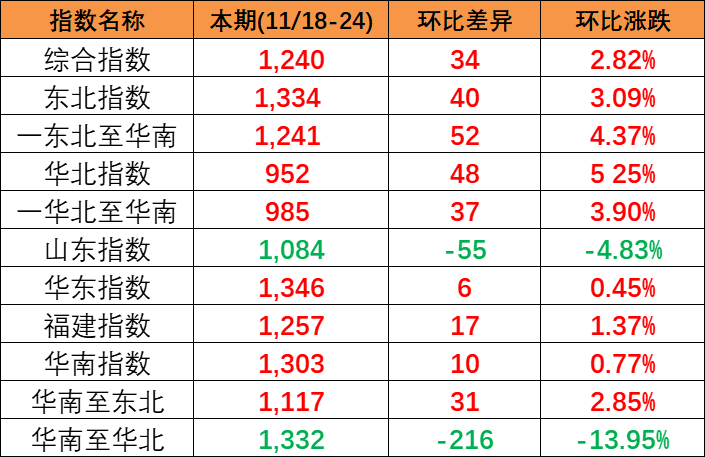 供需平稳小幅上涨，，，，，，本期(2023/11/18-24)中海内贸集装箱运价指数报1240点